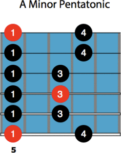 a minor pentatonic - jazz guitar improvisation for beginners