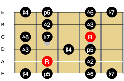 Using Lydian Dominant A String Root