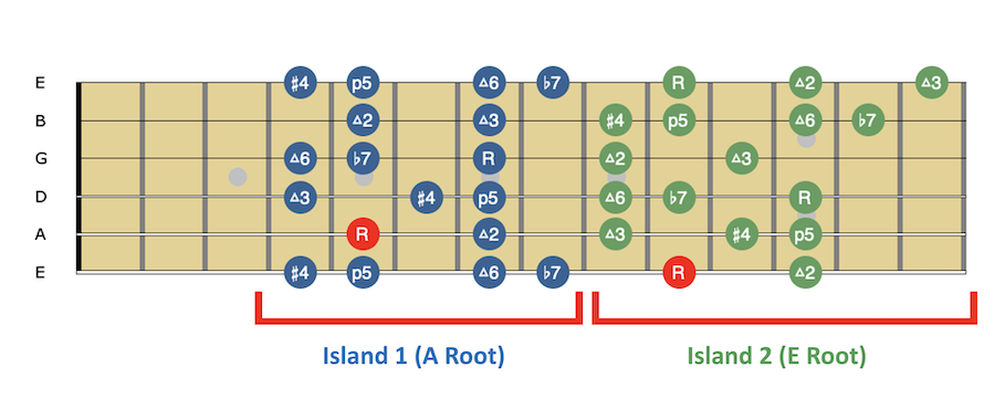Lydian Dominant Scale Positions