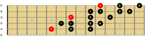 D Lydian Dominant Scale Guitar Diagonal
