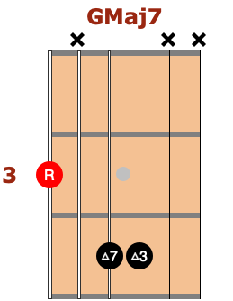 How to tell the difference between add chords and altered guitar chords
