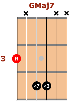 Gmaj7 major jazz chords guitar