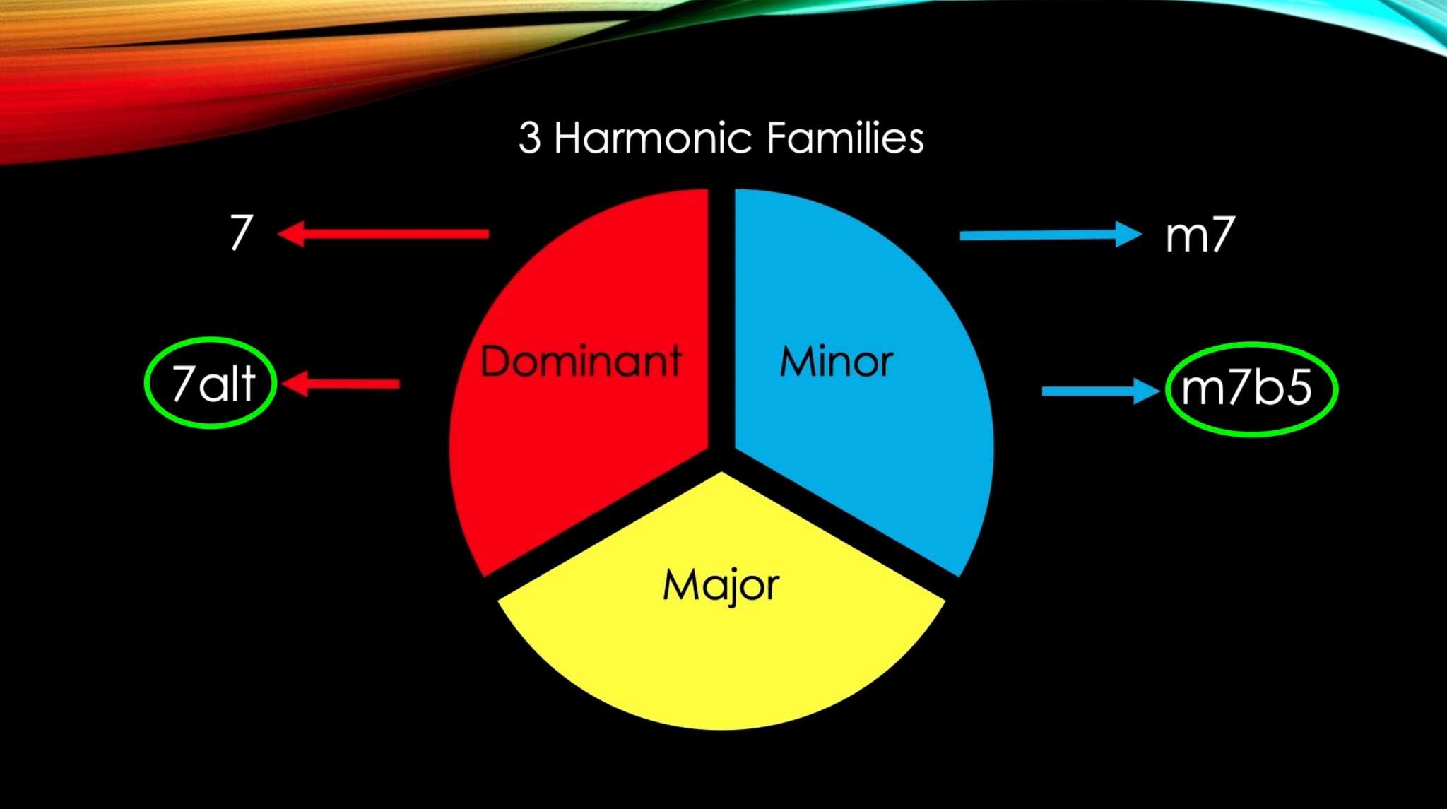 minor jazz chords