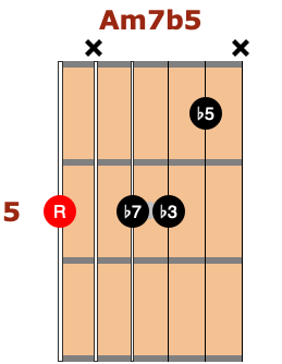 A half diminished jazz guitar shapes - chord gitar jazz