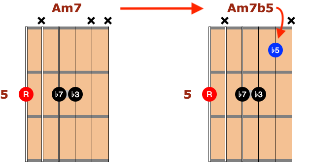 Am7 jazz chord pattern to half diminished chords